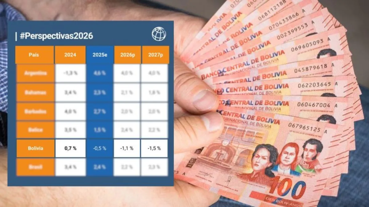 Banco Mundial advierte que Bolivia enfrentará tres años de recesión económica
