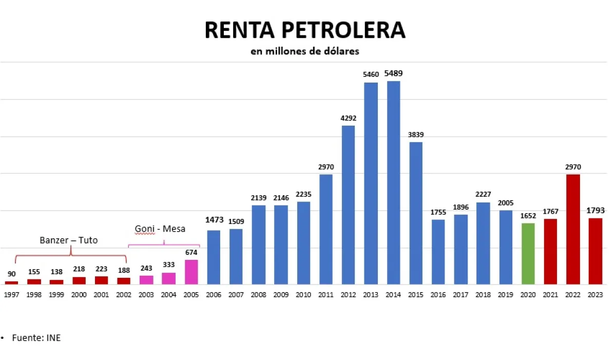 Evo Morales destaca los logros económicos de su gestión y desmiente supuestas pérdidas por hidrocarburos
